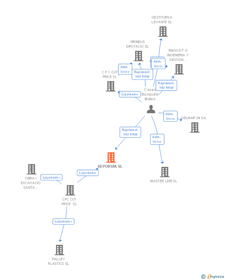 Vinculaciones societarias de DEPORVIA SL