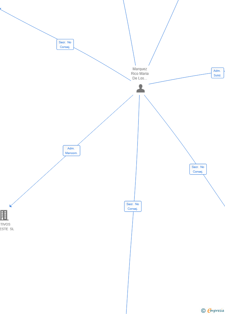 Vinculaciones societarias de MR HISPACTIVOS 2025 SRL