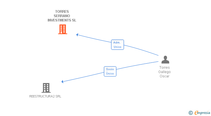 Vinculaciones societarias de TORRES SERRANO INVESTMENTS SL