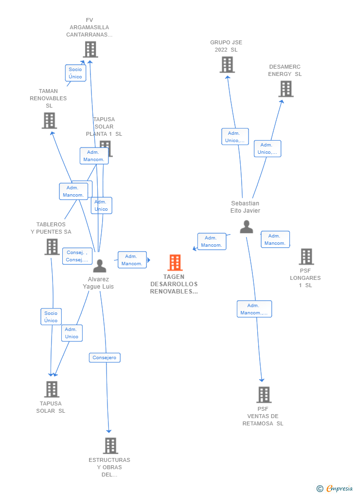 Vinculaciones societarias de TAGEN DESARROLLOS RENOVABLES I SL