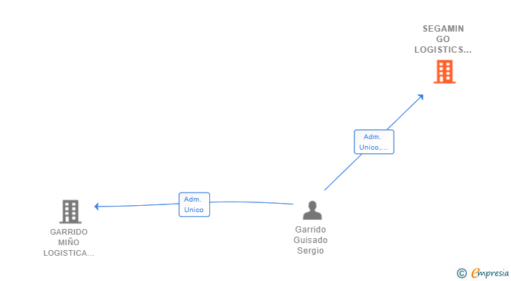 Vinculaciones societarias de SEGAMIN GO LOGISTICS SL