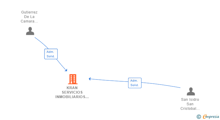 Vinculaciones societarias de KRAN SERVICIOS INMOBILIARIOS SL