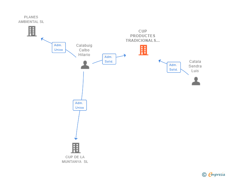 Vinculaciones societarias de CUP PRODUCTES TRADICIONALS SL