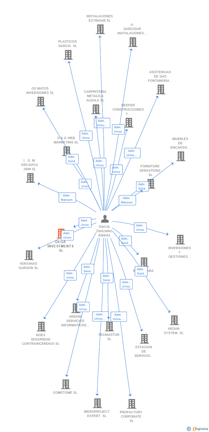 Vinculaciones societarias de DEGA INVESTMENTS SL