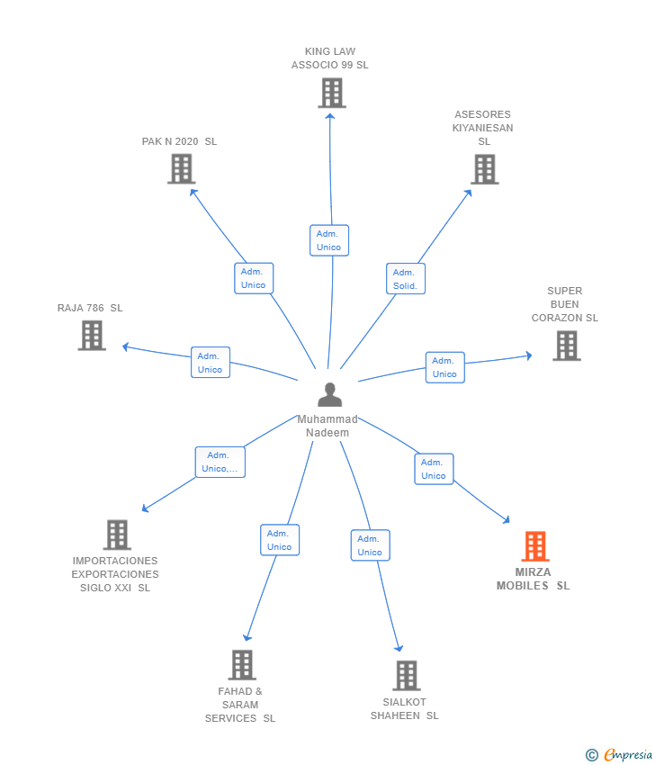 Vinculaciones societarias de MIRZA MOBILES SL