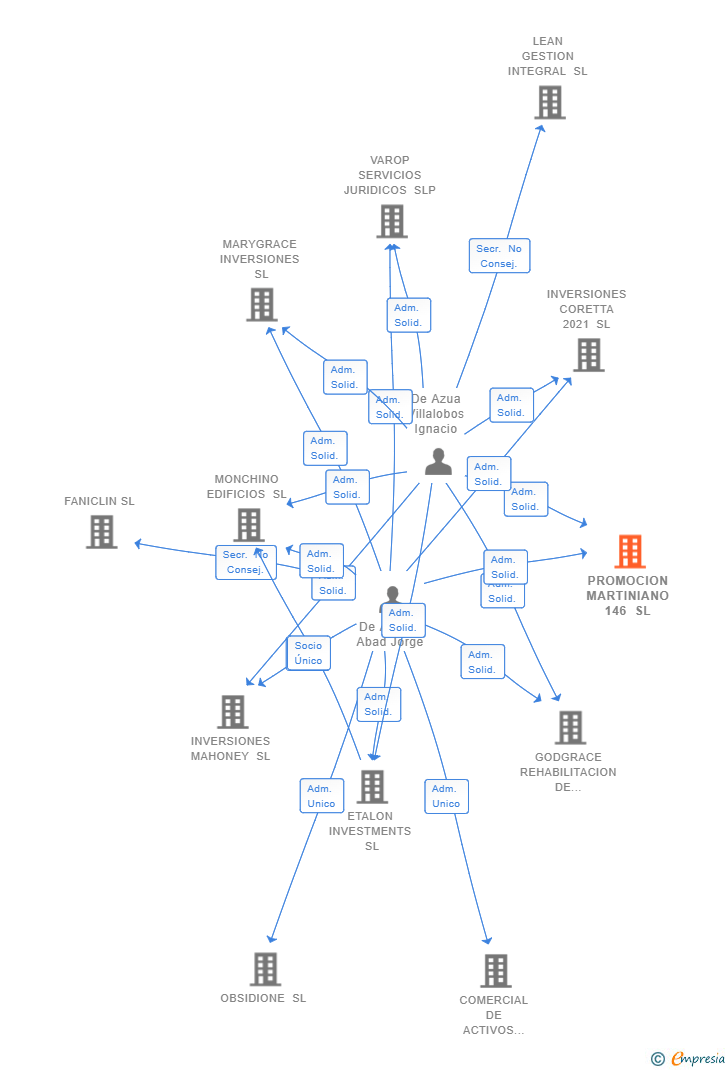 Vinculaciones societarias de PROMOCION MARTINIANO 146 SL