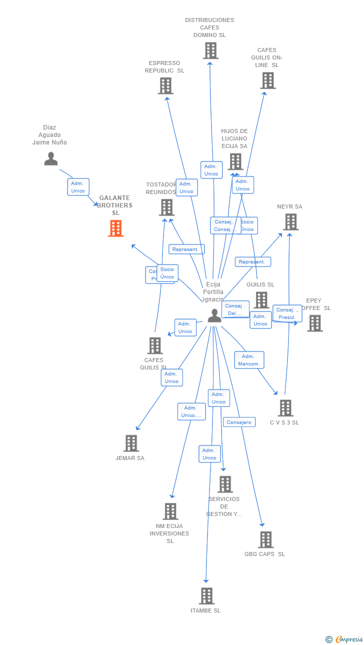 Vinculaciones societarias de GALANTE BROTHERS SL