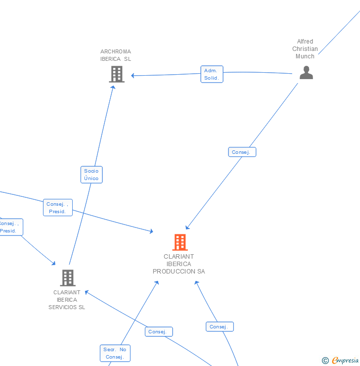 Vinculaciones societarias de CLARIANT IBERICA PRODUCCION SA
