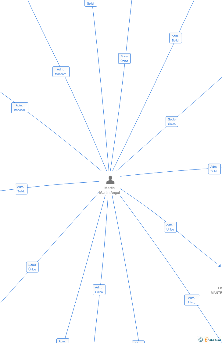 Vinculaciones societarias de HOTEL TEAM NETWORK SL