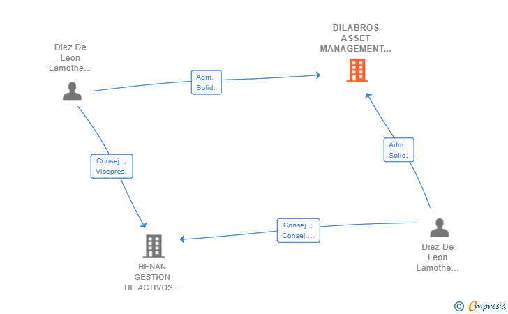 Vinculaciones societarias de DILABROS ASSET MANAGEMENT SL