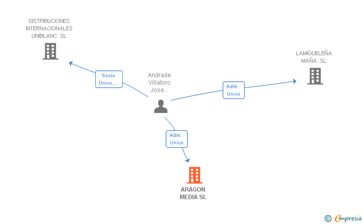 Vinculaciones societarias de ARAGON MEDIA SL