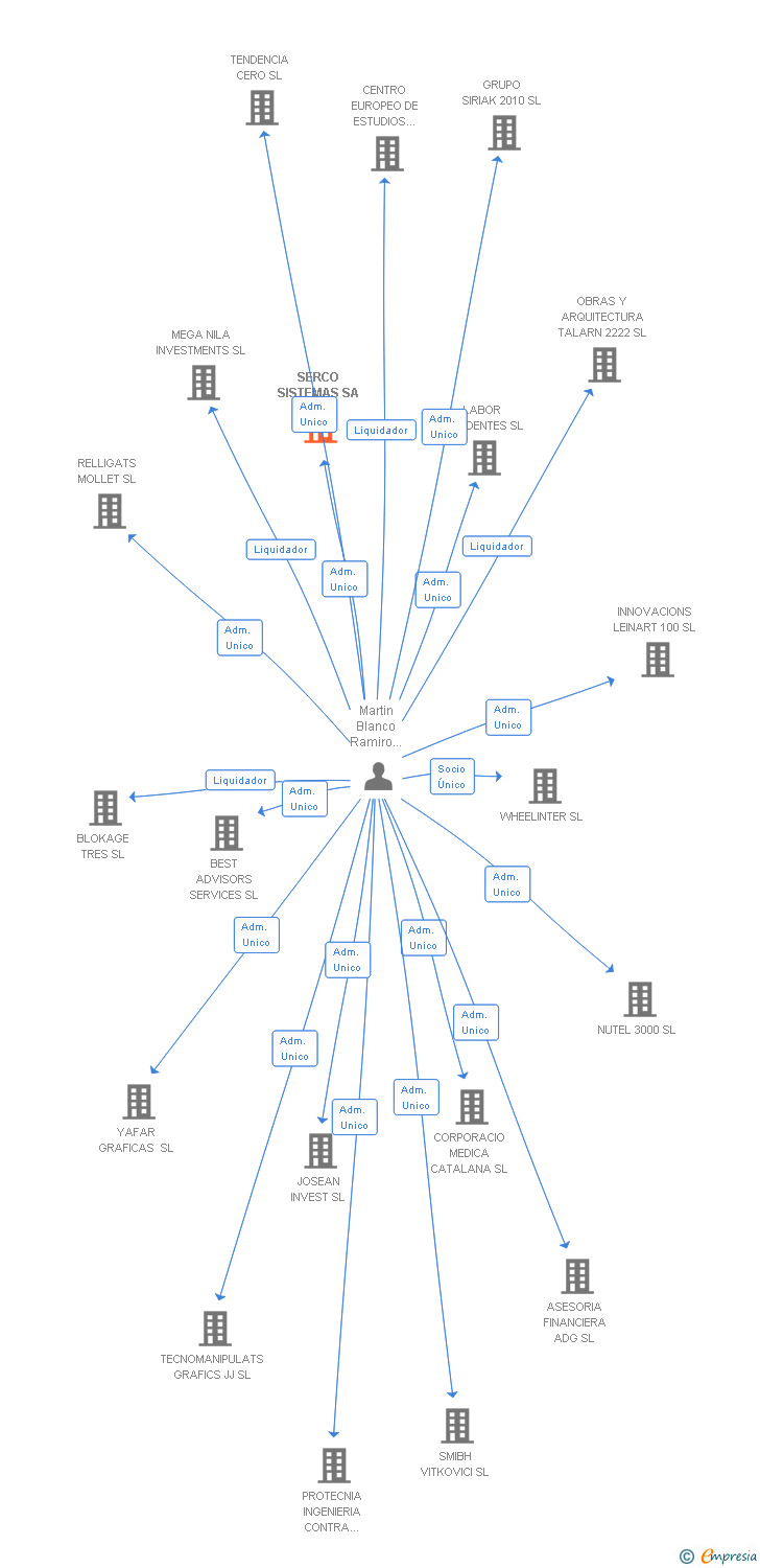 Vinculaciones societarias de SERCO SISTEMAS SA