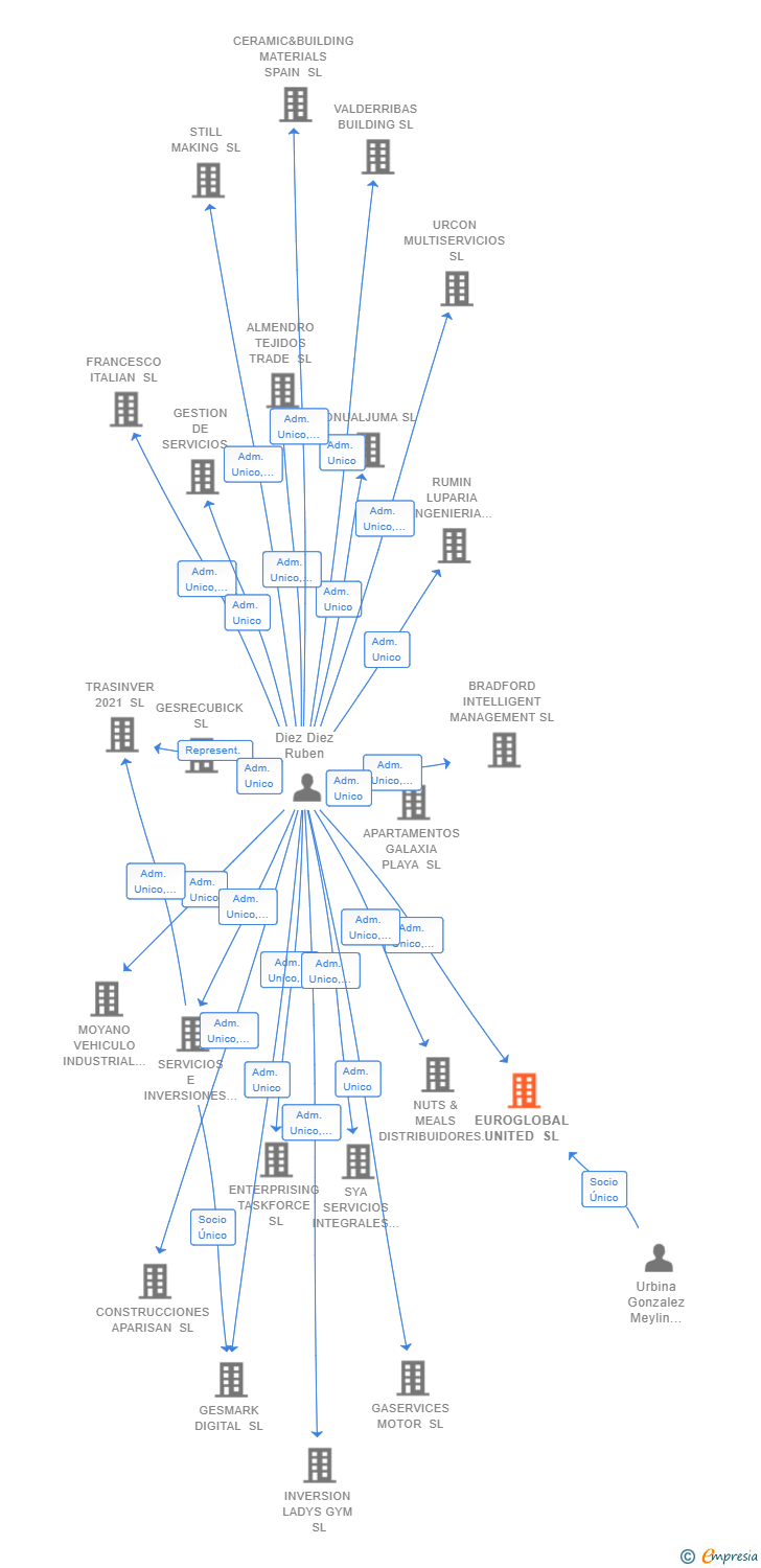 Vinculaciones societarias de EUROGLOBAL UNITED SL