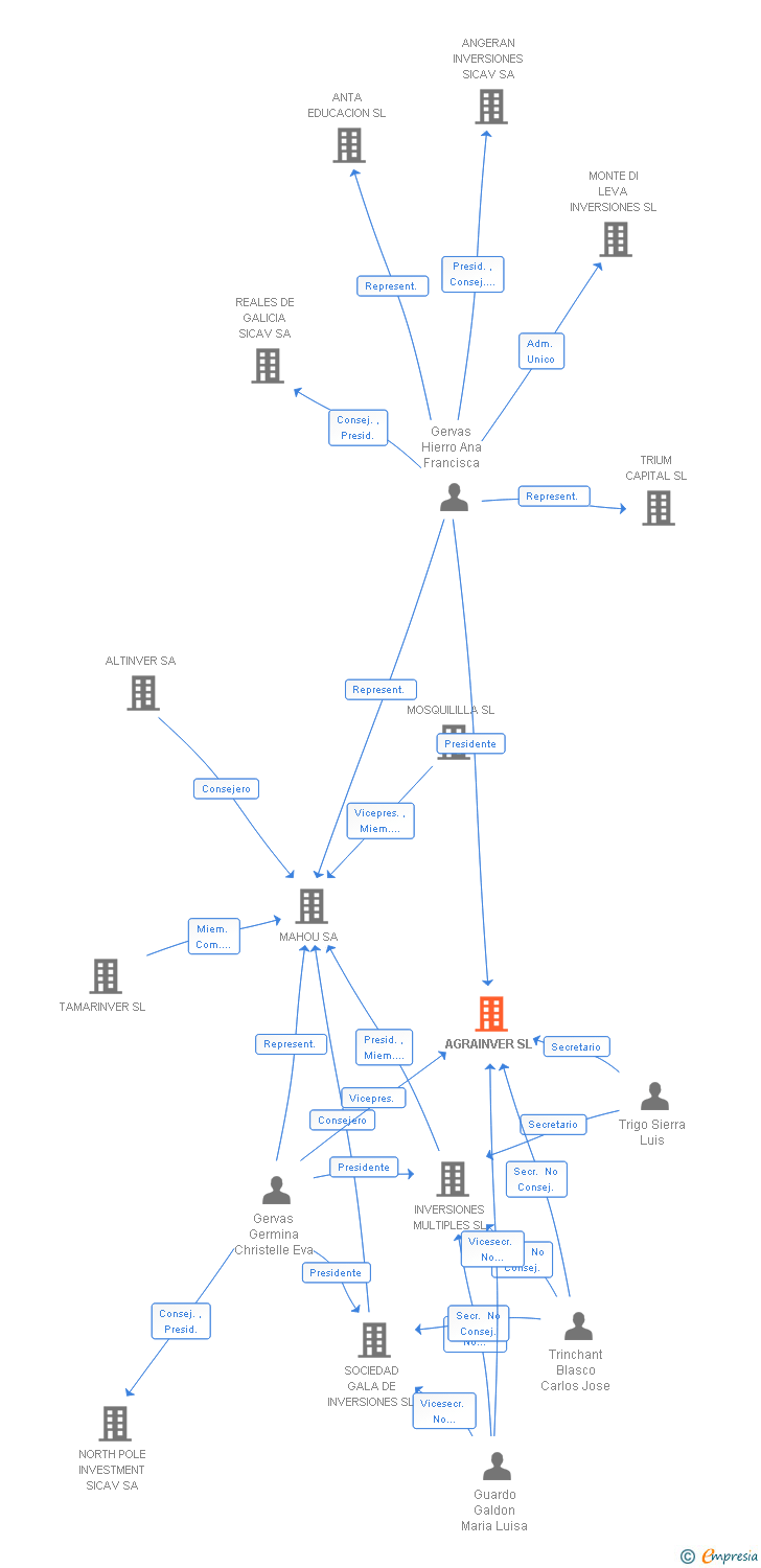 Vinculaciones societarias de AGRAINVER SL