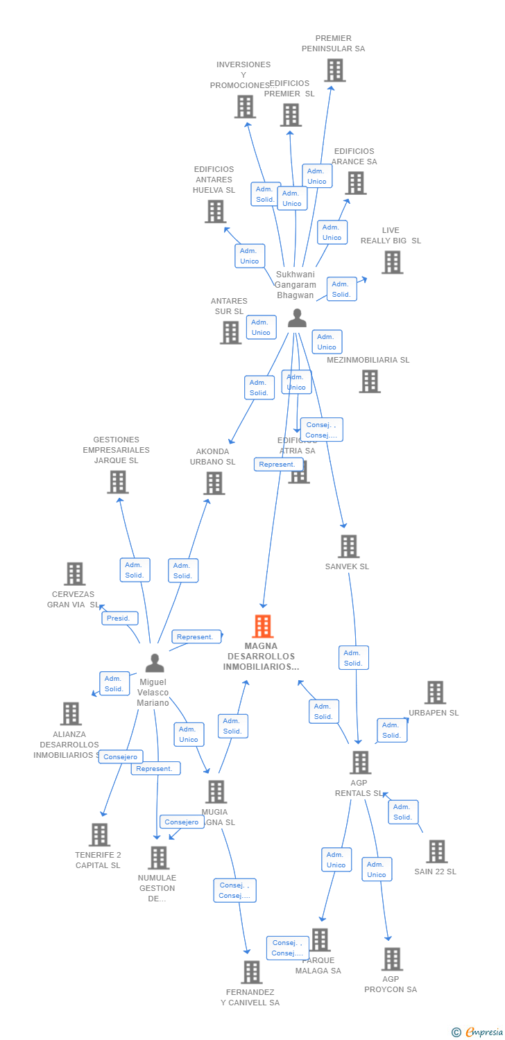 Vinculaciones societarias de MAGNA DESARROLLOS INMOBILIARIOS SL