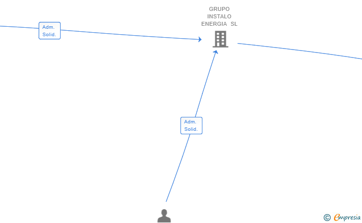 Vinculaciones societarias de SOLVENTO INSTALACIONES SL