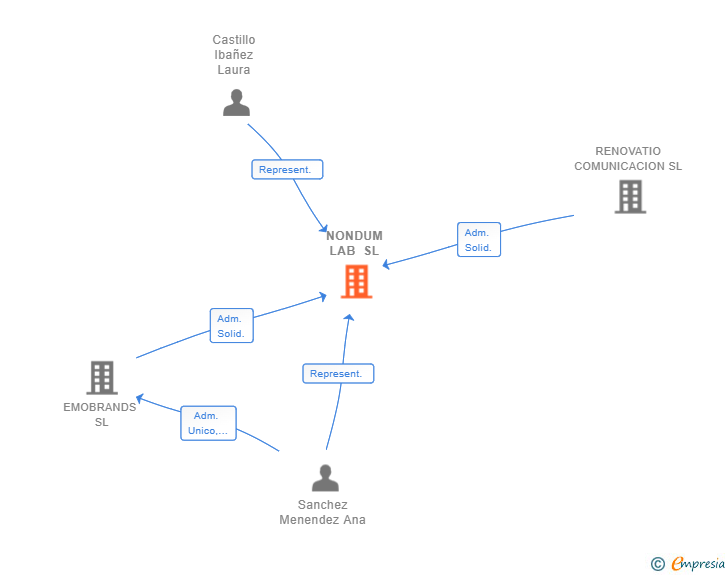Vinculaciones societarias de NONDUM LAB SL