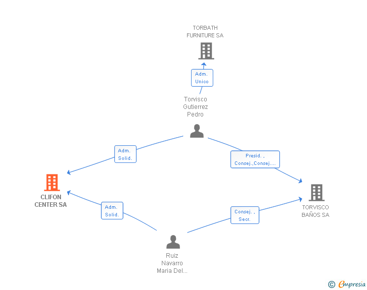 Vinculaciones societarias de CLIFON CENTER SA