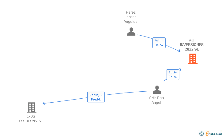 Vinculaciones societarias de AO INVERSIONES 2022 SL