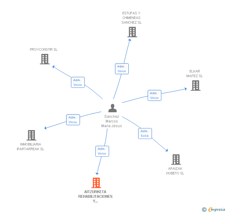 Vinculaciones societarias de AITZURKETA GLOBAL CONSULTING SL
