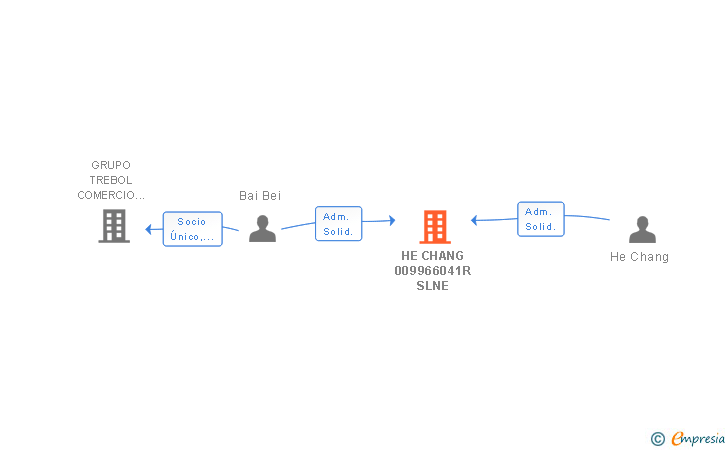 Vinculaciones societarias de HE CHANG 009966041R SLNE