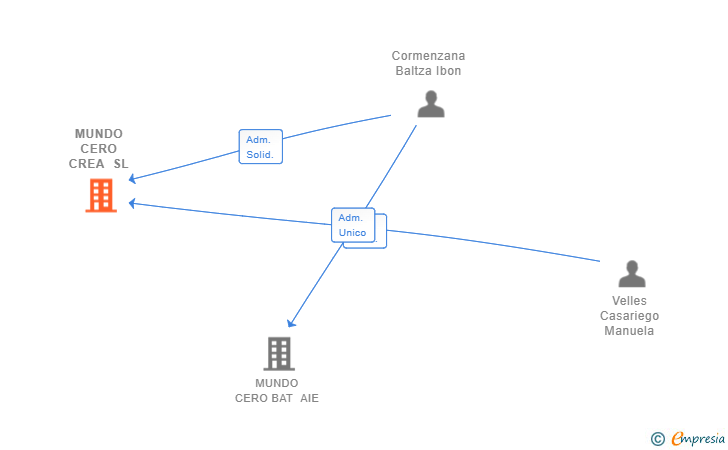 Vinculaciones societarias de MUNDO CERO CREA SL