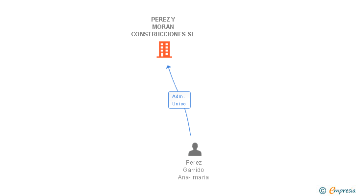 Vinculaciones societarias de PEREZ Y MORAN CONSTRUCCIONES SL