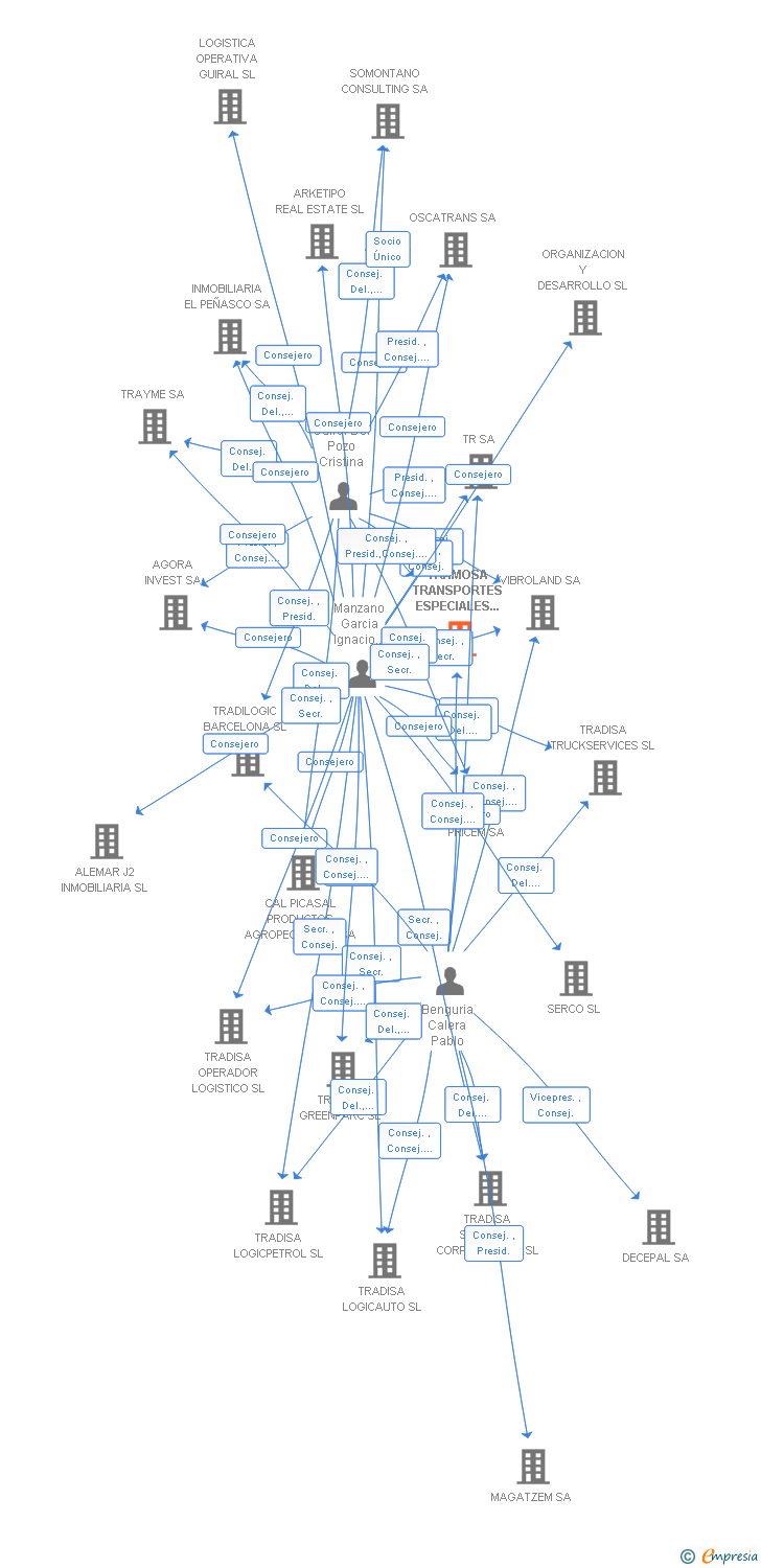 Vinculaciones societarias de TRAMOSA TRANSPORTES ESPECIALES DE VEHICULOS SA
