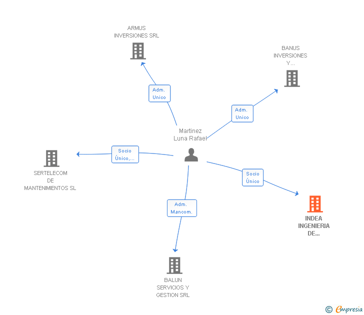 Vinculaciones societarias de INDEA INGENIERIA DE APLICACIONES SL