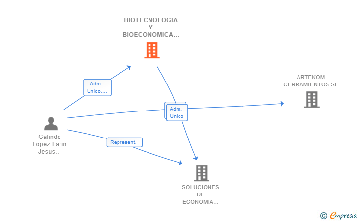 Vinculaciones societarias de BIOTECNOLOGIA Y BIOECONOMICA SL