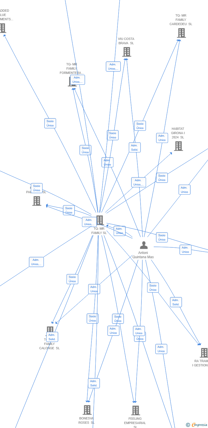 Vinculaciones societarias de HABITAT GIRONA LOCALS COMERCIALS SL