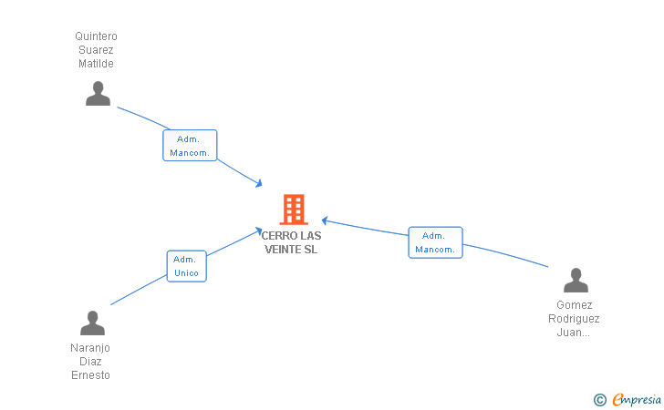 Vinculaciones societarias de CERRO LAS VEINTE SL