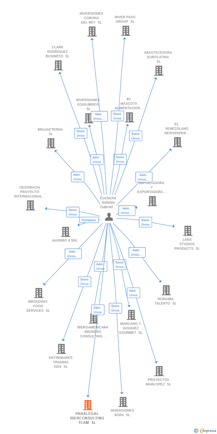 Vinculaciones societarias de PARALEGAL IBERCONSULTING TEAM SL
