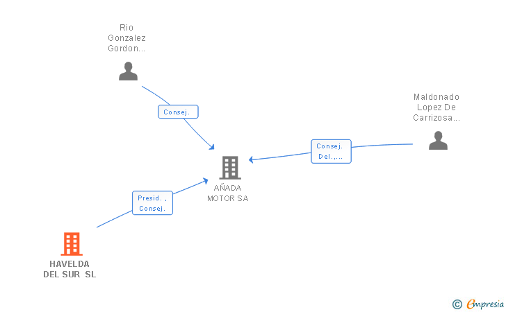 Vinculaciones societarias de HAVELDA DEL SUR SL