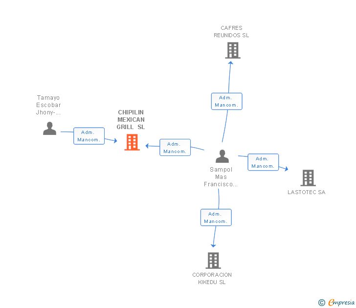 Vinculaciones societarias de CHIPILIN MEXICAN GRILL SL