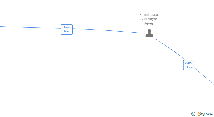 Vinculaciones societarias de RINCON GADGET SL