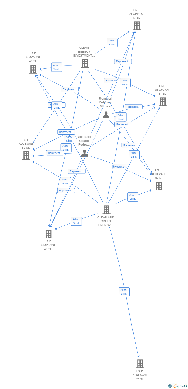 Vinculaciones societarias de I S F ALGEVASI 89 SL