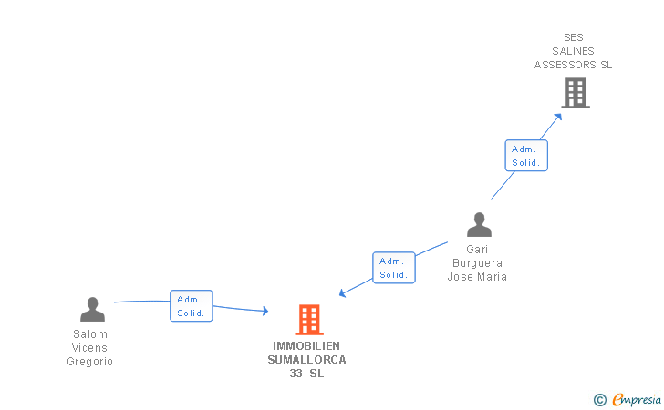 Vinculaciones societarias de IMMOBILIEN SUMALLORCA 33 SL