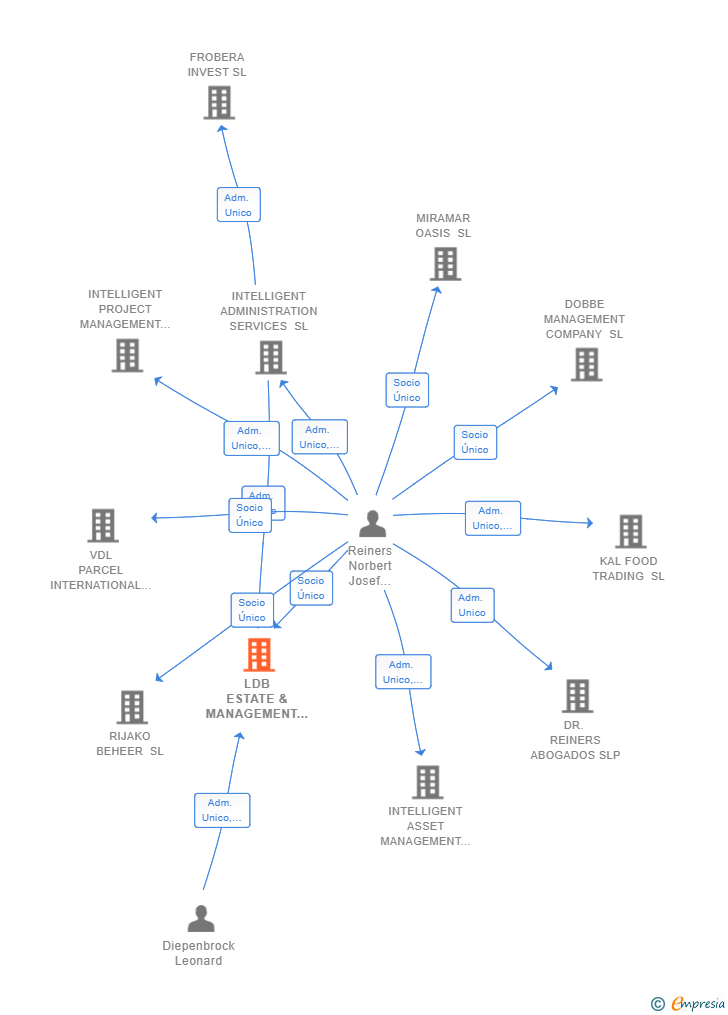 Vinculaciones societarias de LDB ESTATE & MANAGEMENT SPAIN SL