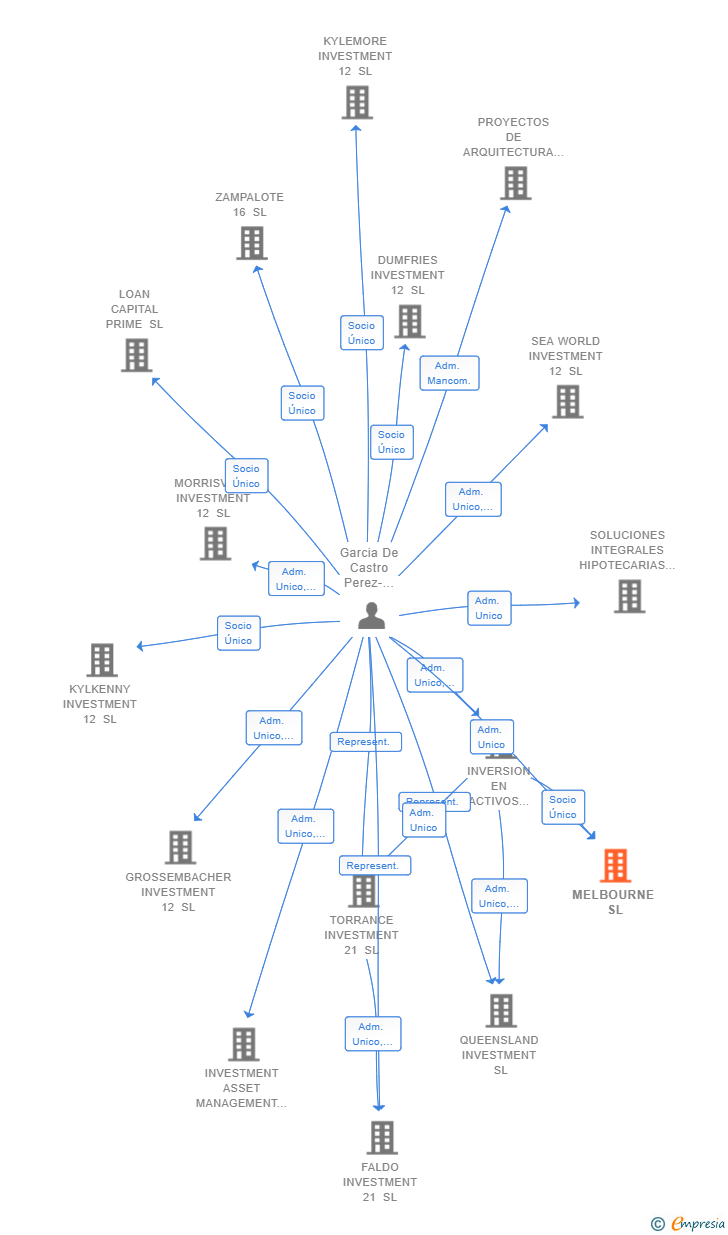 Vinculaciones societarias de MELBOURNE SL