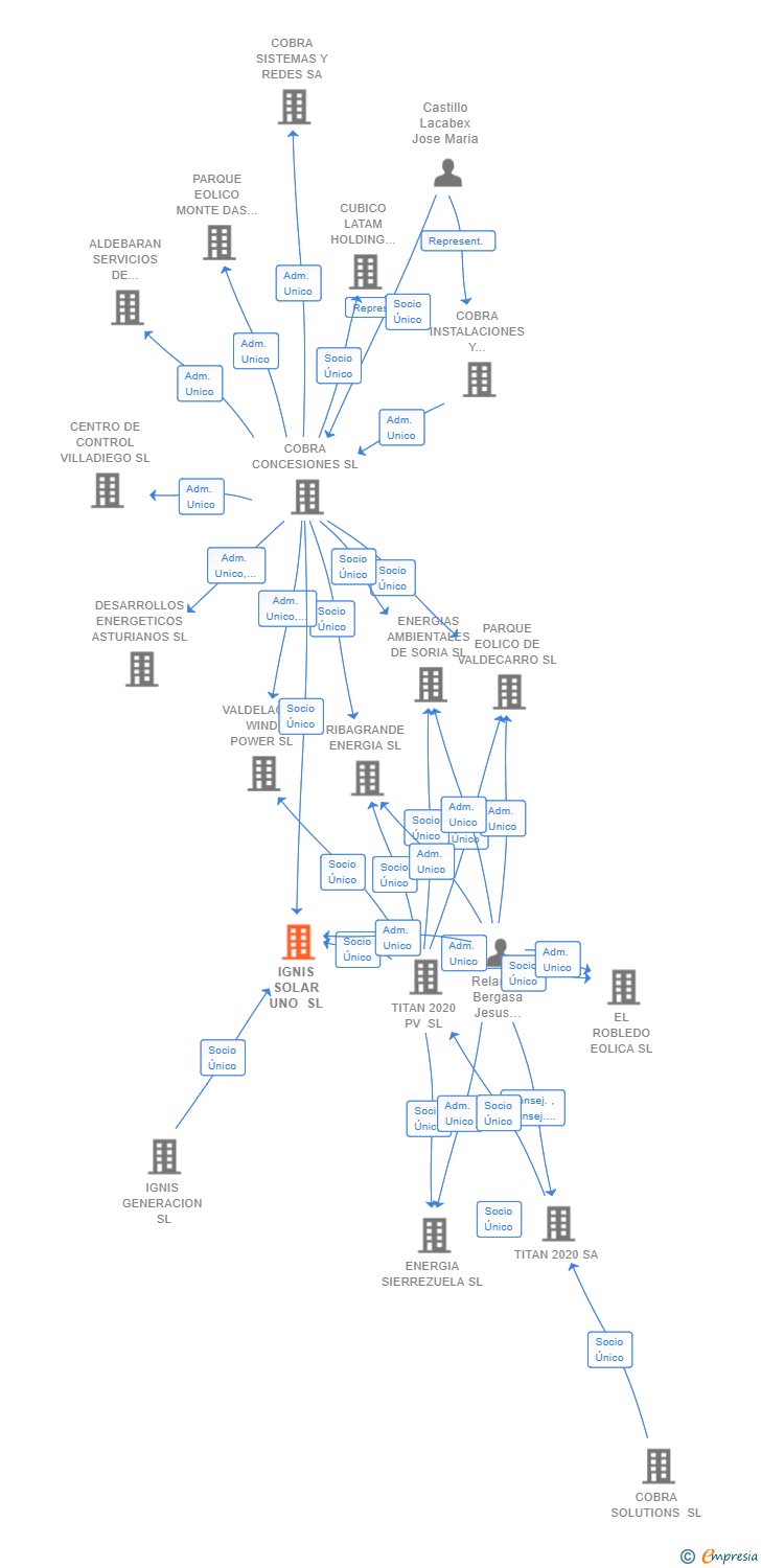 Vinculaciones societarias de IGNIS SOLAR UNO SL
