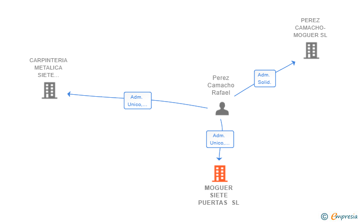 Vinculaciones societarias de MOGUER SIETE PUERTAS SL