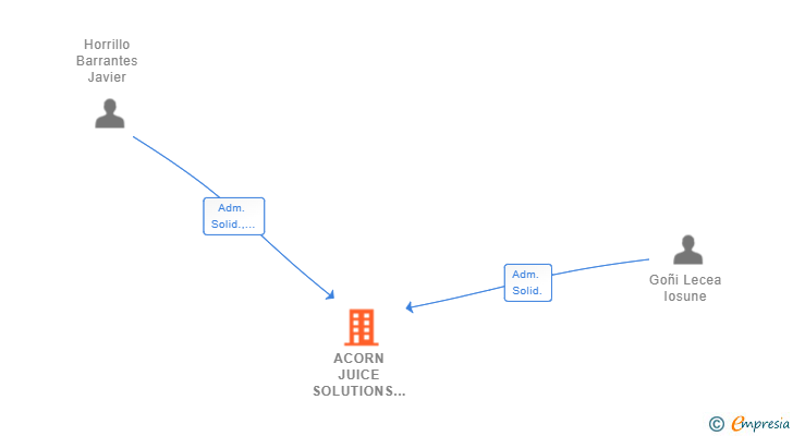 Vinculaciones societarias de ACORN JUICE SOLUTIONS SL