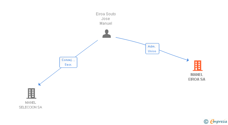 Vinculaciones societarias de MANEL EIROA SA