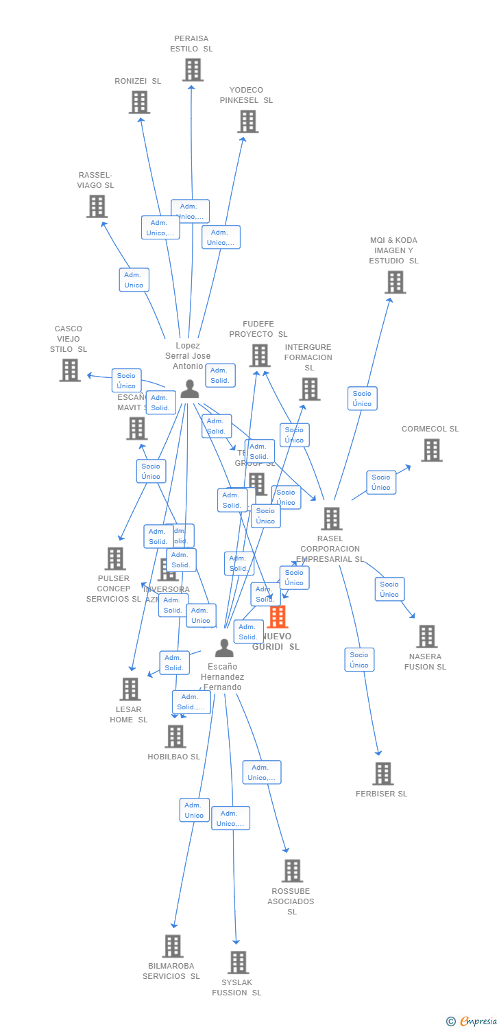 Vinculaciones societarias de NUEVO GURIDI SL