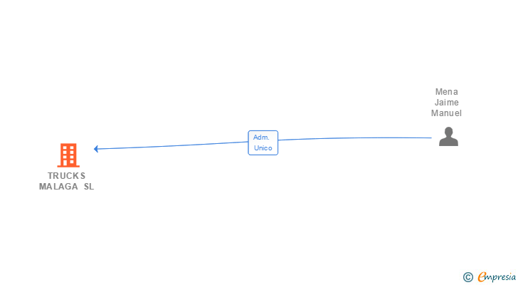 Vinculaciones societarias de TRUCKS MALAGA SL