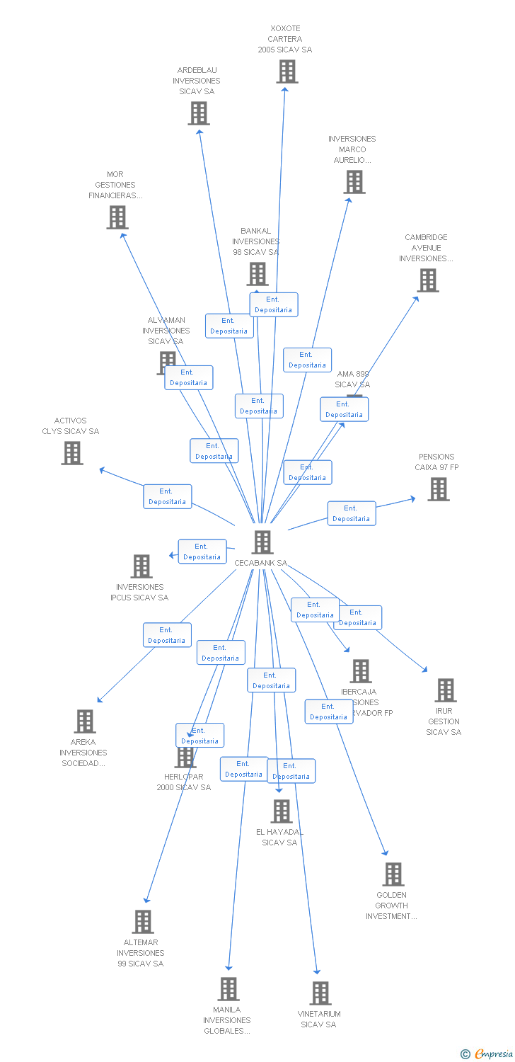 Vinculaciones societarias de PENSIONS CAIXA 89 FP