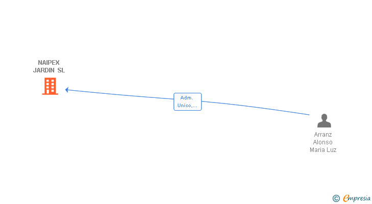 Vinculaciones societarias de NAIPEX JARDIN SL