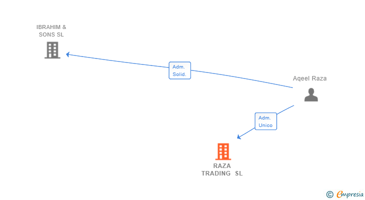 Vinculaciones societarias de RAZA TRADING SL