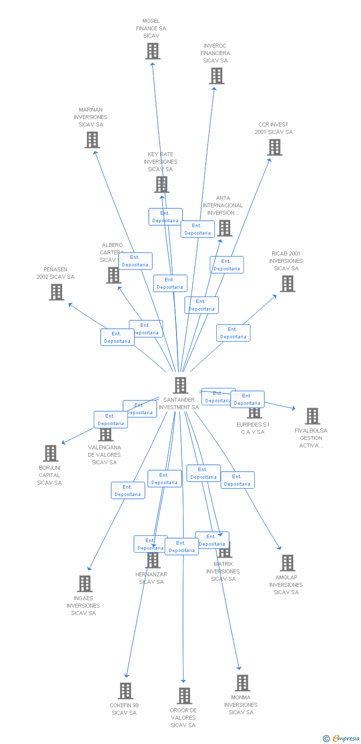 Vinculaciones societarias de BILOX FINANCES SICAV SA